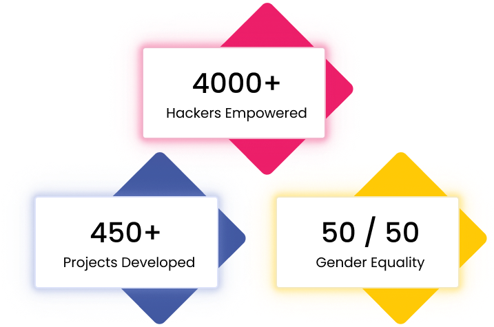 StarterHacks impact. 4000+ students impacted, 450+ projects empowered, 50% women at all events, everytime